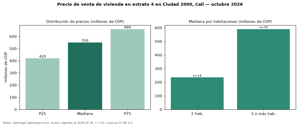 Precio de venta de vivienda en estrato 4 en Ciudad 2000, Cali — octubre 2026