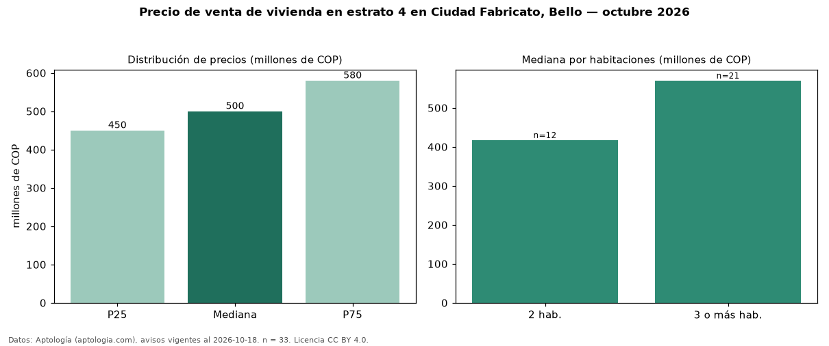 Precio de venta de vivienda en estrato 4 en Ciudad Fabricato, Bello — octubre 2026
