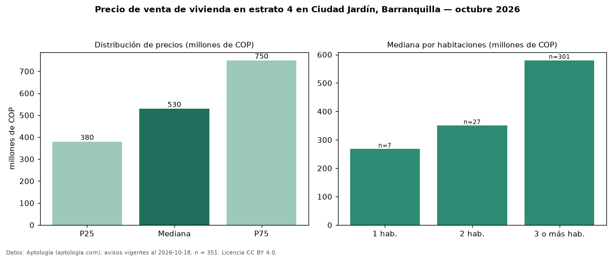 Precio de venta de vivienda en estrato 4 en Ciudad Jardín, Barranquilla — octubre 2026