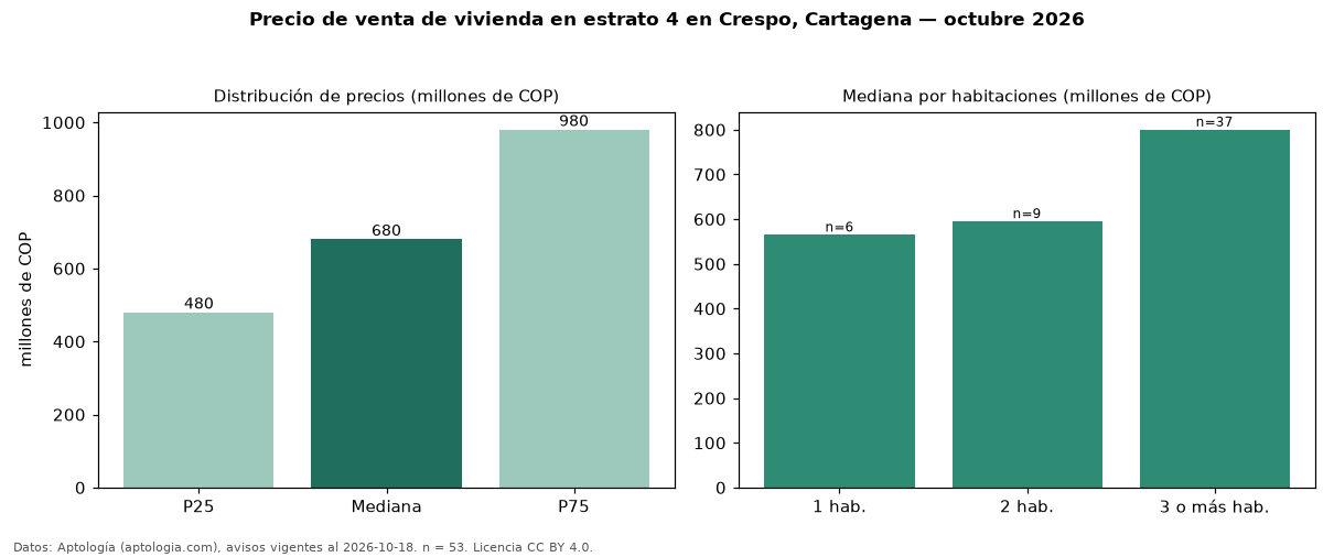 Precio de venta de vivienda en estrato 4 en Crespo, Cartagena — octubre 2026