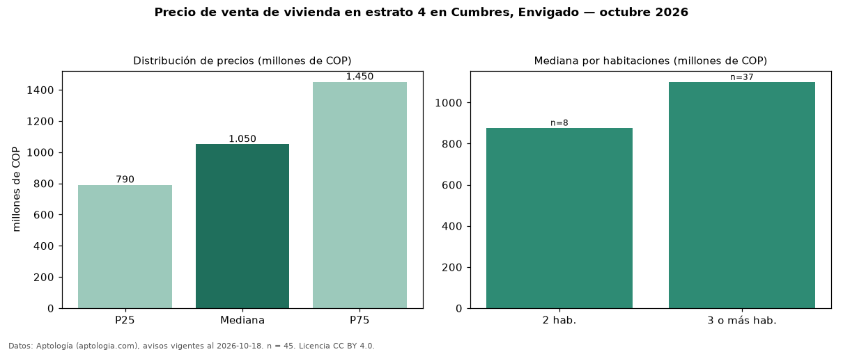 Precio de venta de vivienda en estrato 4 en Cumbres, Envigado — octubre 2026