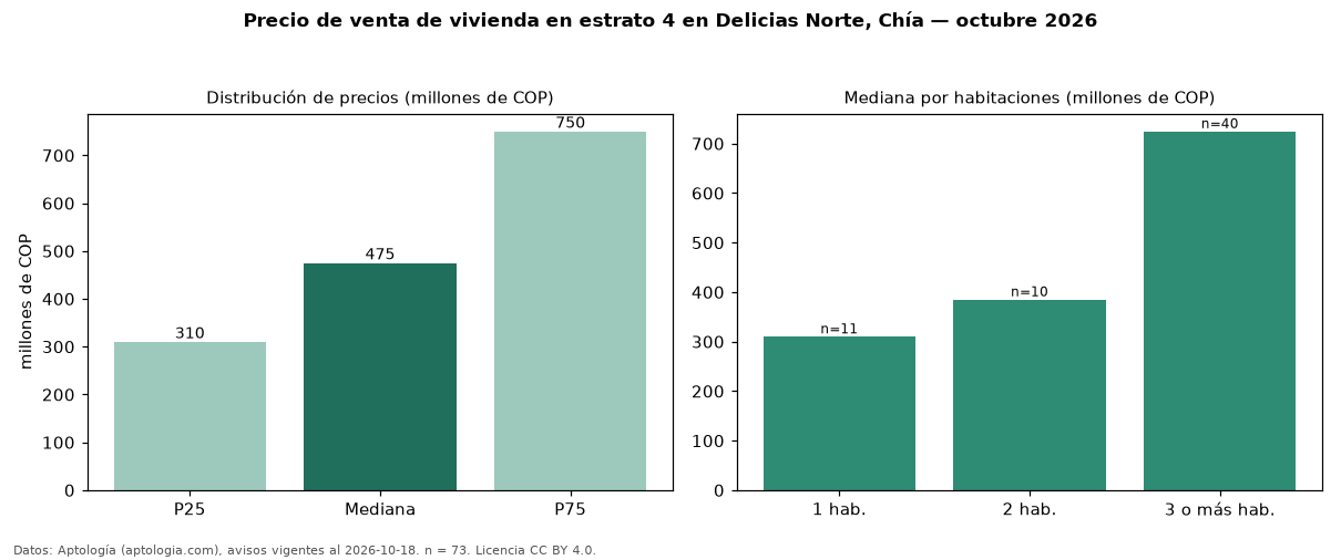 Precio de venta de vivienda en estrato 4 en Delicias Norte, Chía — octubre 2026