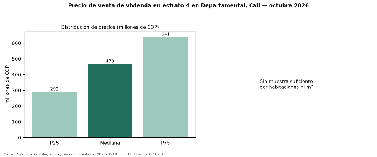 Precio de venta de vivienda en estrato 4 en Departamental, Cali — octubre 2026