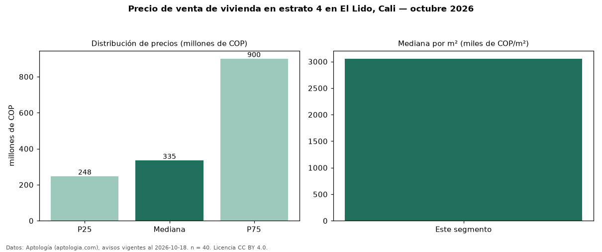 Precio de venta de vivienda en estrato 4 en El Lido, Cali — octubre 2026
