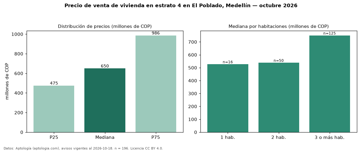 Precio de venta de vivienda en estrato 4 en El Poblado, Medellín — octubre 2026