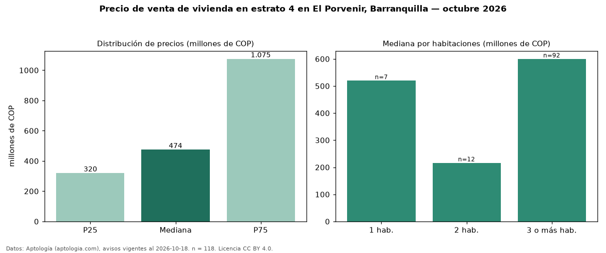 Precio de venta de vivienda en estrato 4 en El Porvenir, Barranquilla — octubre 2026