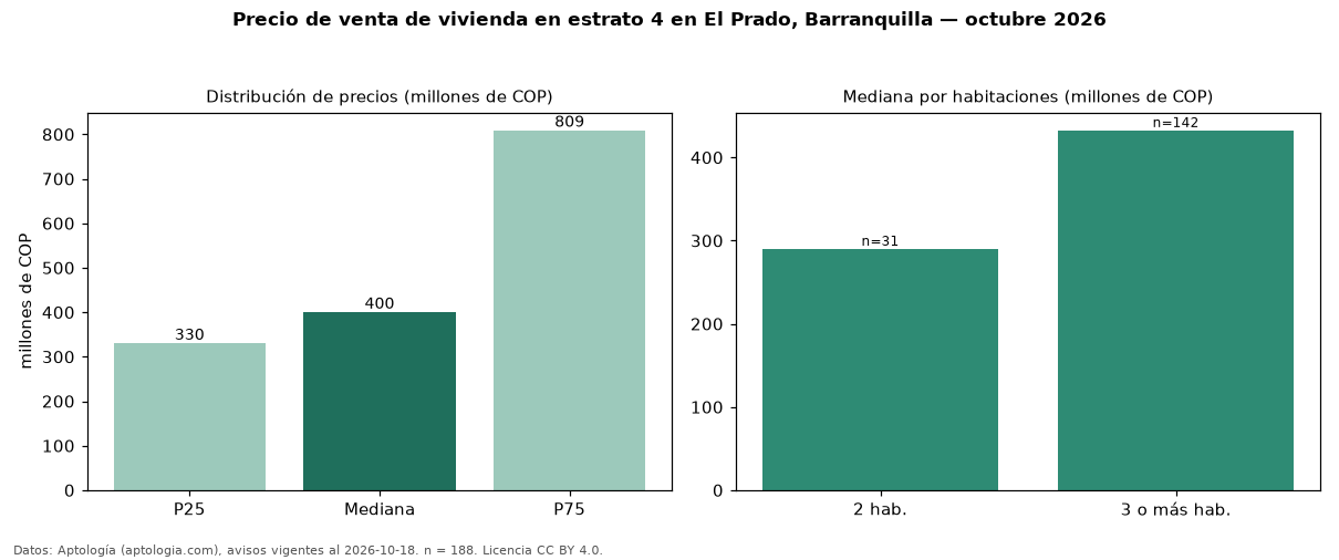 Precio de venta de vivienda en estrato 4 en El Prado, Barranquilla — octubre 2026