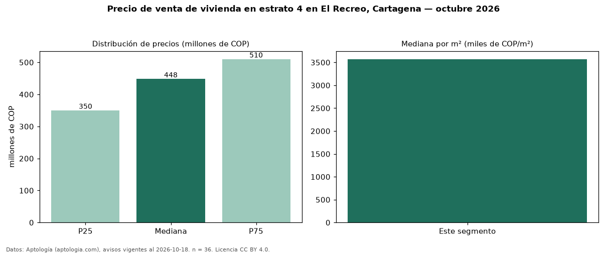 Precio de venta de vivienda en estrato 4 en El Recreo, Cartagena — octubre 2026