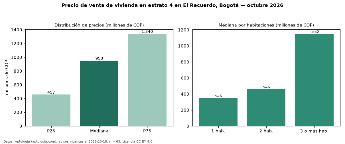 Precio de venta de vivienda en estrato 4 en El Recuerdo, Bogotá — octubre 2026