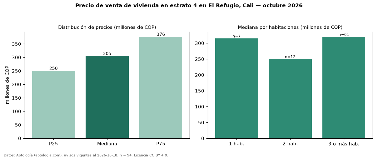 Precio de venta de vivienda en estrato 4 en El Refugio, Cali — octubre 2026