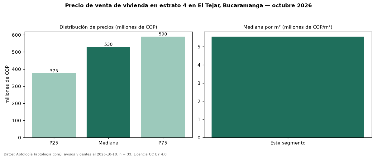 Precio de venta de vivienda en estrato 4 en El Tejar, Bucaramanga — octubre 2026