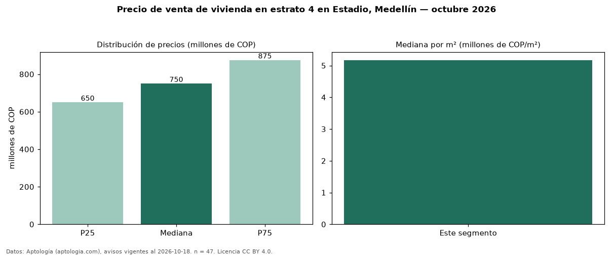 Precio de venta de vivienda en estrato 4 en Estadio, Medellín — octubre 2026