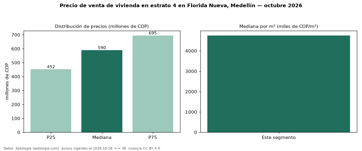Precio de venta de vivienda en estrato 4 en Florida Nueva, Medellín — octubre 2026