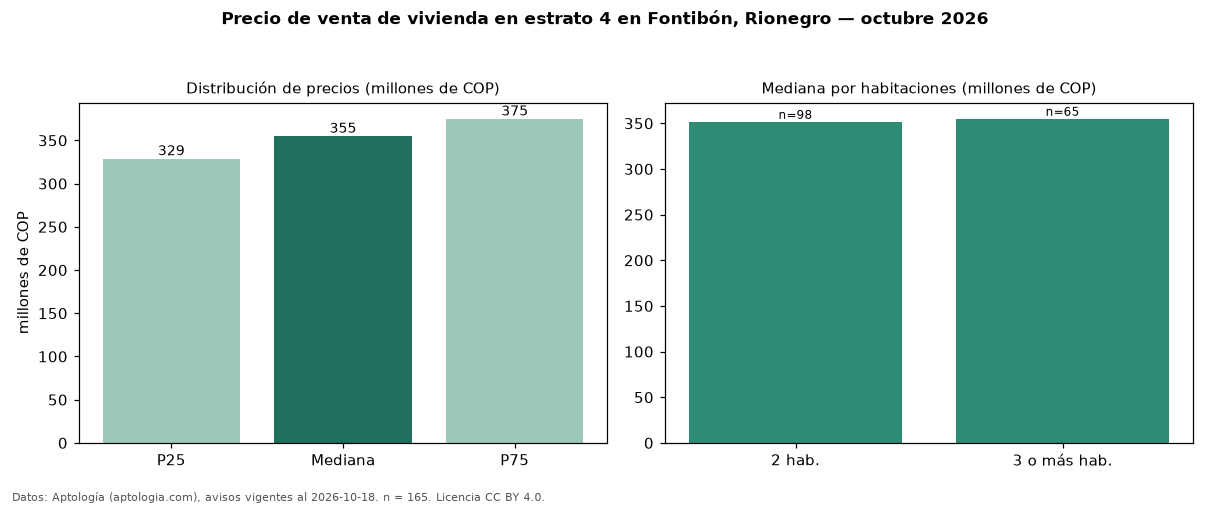 Precio de venta de vivienda en estrato 4 en Fontibón, Rionegro — octubre 2026