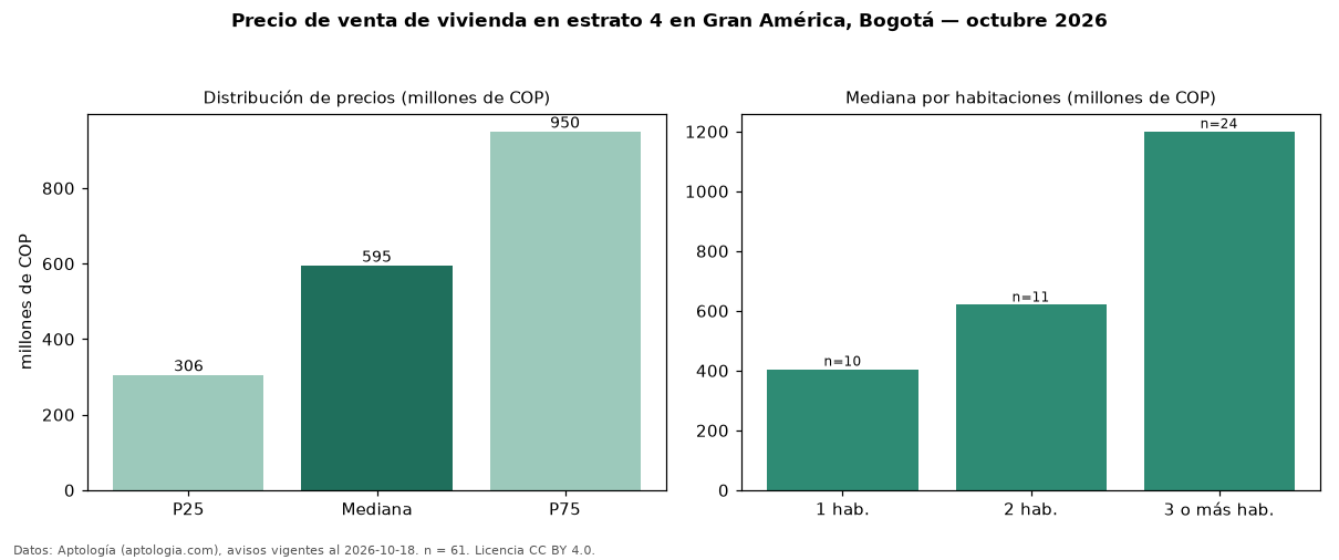 Precio de venta de vivienda en estrato 4 en Gran América, Bogotá — octubre 2026