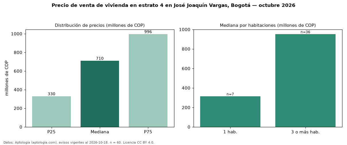 Precio de venta de vivienda en estrato 4 en José Joaquín Vargas, Bogotá — octubre 2026