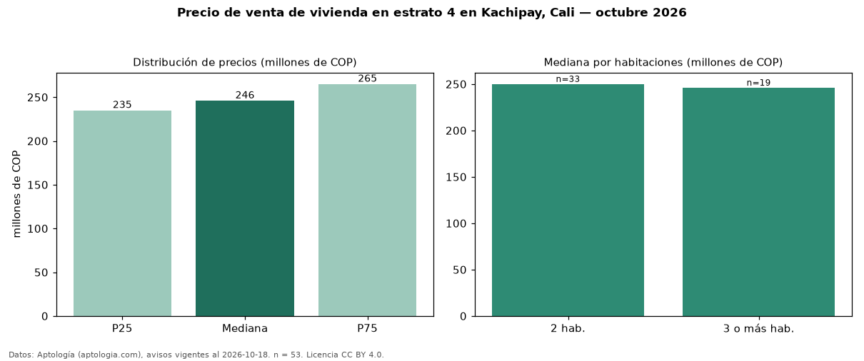 Precio de venta de vivienda en estrato 4 en Kachipay, Cali — octubre 2026