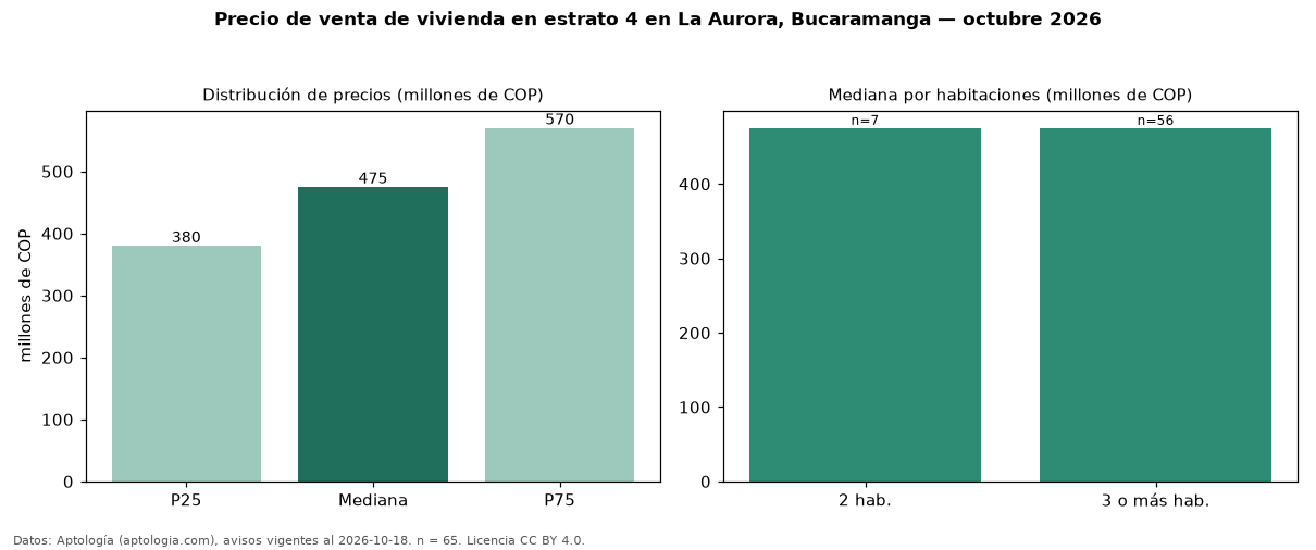 Precio de venta de vivienda en estrato 4 en La Aurora, Bucaramanga — octubre 2026