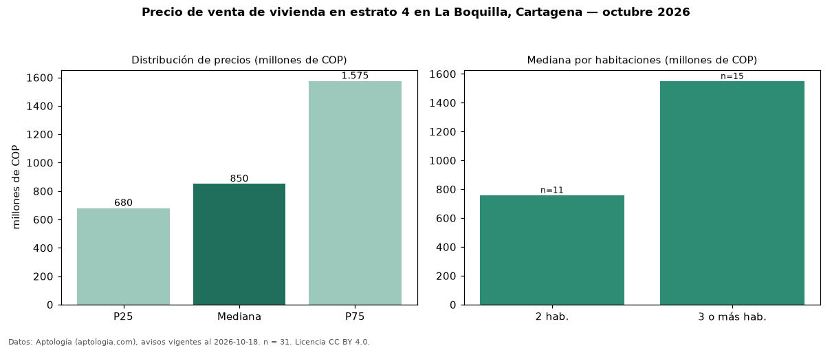 Precio de venta de vivienda en estrato 4 en La Boquilla, Cartagena — octubre 2026