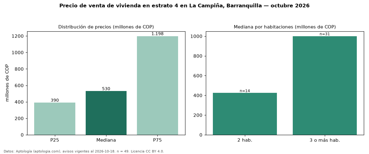 Precio de venta de vivienda en estrato 4 en La Campiña, Barranquilla — octubre 2026