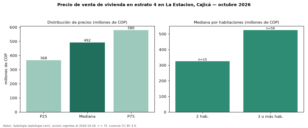 Precio de venta de vivienda en estrato 4 en La Estacion, Cajicá — octubre 2026