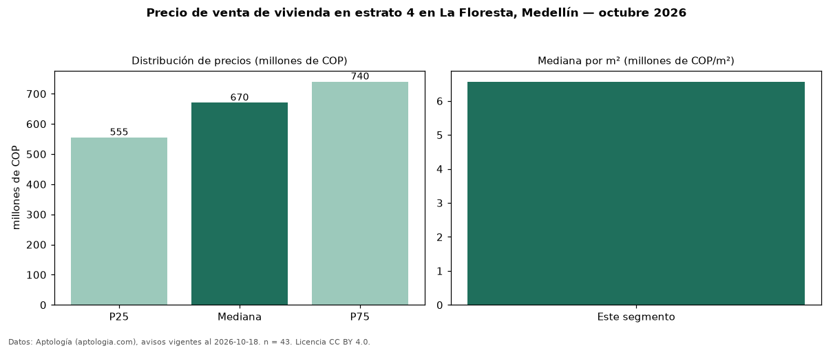 Precio de venta de vivienda en estrato 4 en La Floresta, Medellín — octubre 2026