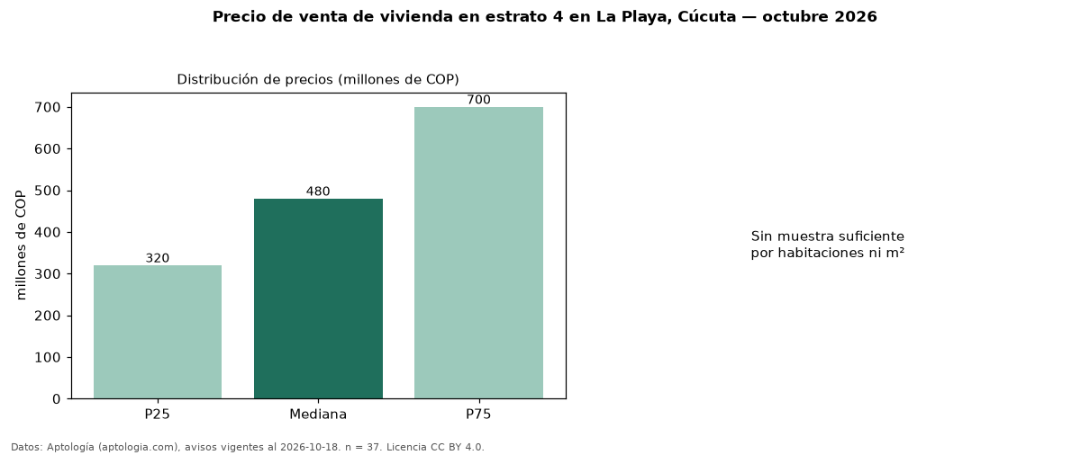 Precio de venta de vivienda en estrato 4 en La Playa, Cúcuta — octubre 2026