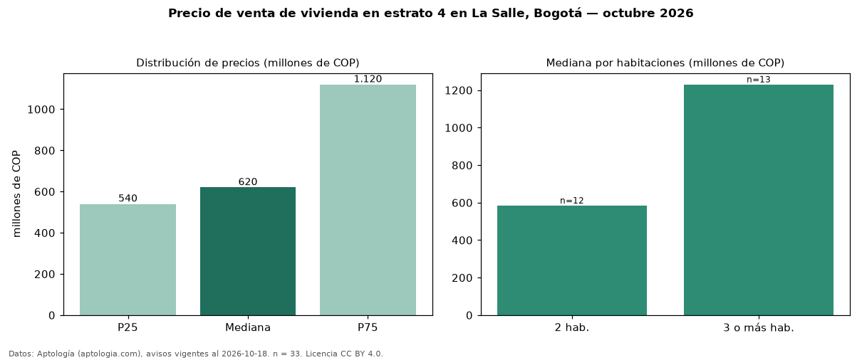 Precio de venta de vivienda en estrato 4 en La Salle, Bogotá — octubre 2026