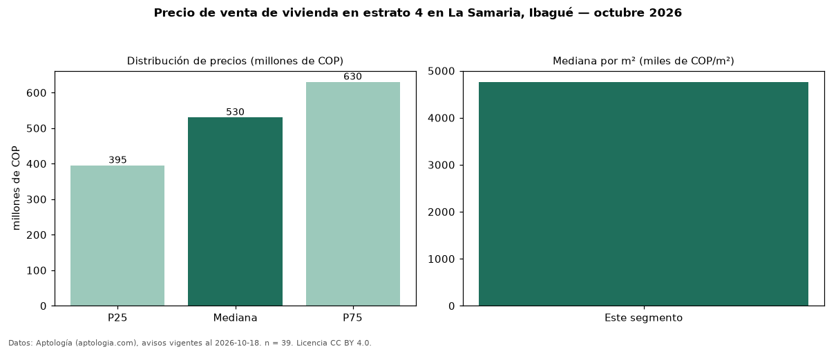 Precio de venta de vivienda en estrato 4 en La Samaria, Ibagué — octubre 2026