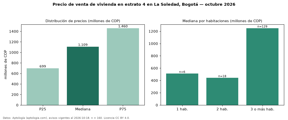 Precio de venta de vivienda en estrato 4 en La Soledad, Bogotá — octubre 2026