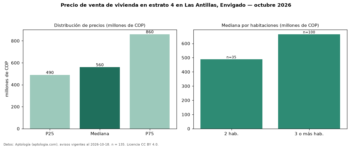 Precio de venta de vivienda en estrato 4 en Las Antillas, Envigado — octubre 2026