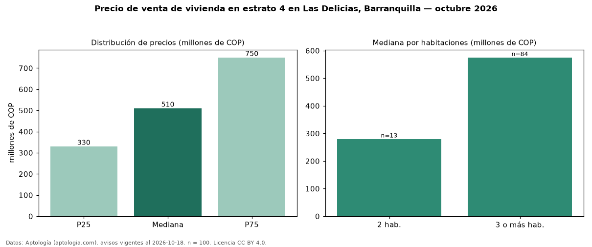 Precio de venta de vivienda en estrato 4 en Las Delicias, Barranquilla — octubre 2026