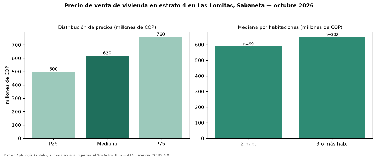 Precio de venta de vivienda en estrato 4 en Las Lomitas, Sabaneta — octubre 2026