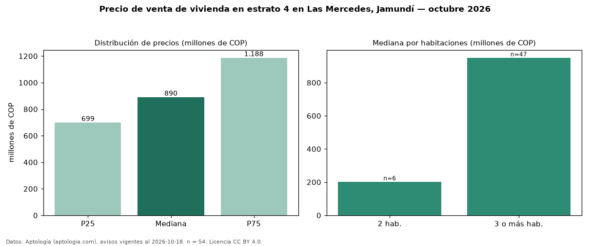 Precio de venta de vivienda en estrato 4 en Las Mercedes, Jamundí — octubre 2026