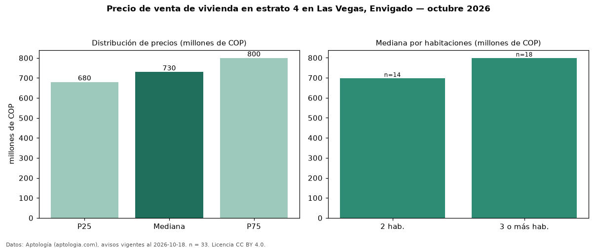 Precio de venta de vivienda en estrato 4 en Las Vegas, Envigado — octubre 2026