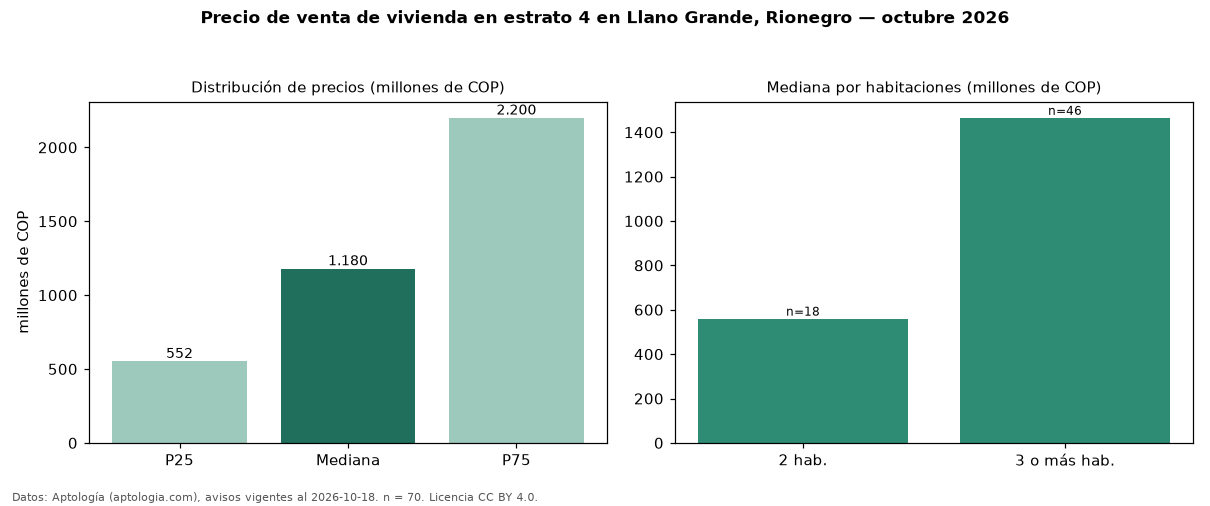 Precio de venta de vivienda en estrato 4 en Llano Grande, Rionegro — octubre 2026