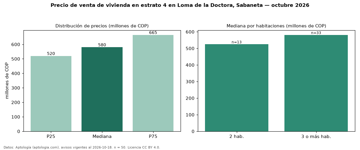 Precio de venta de vivienda en estrato 4 en Loma de la Doctora, Sabaneta — octubre 2026