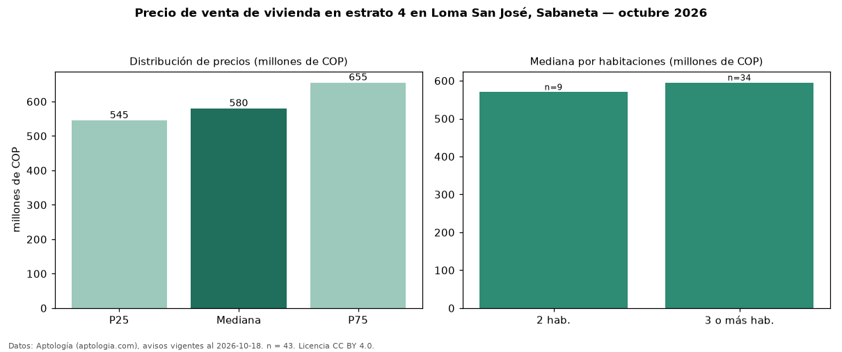 Precio de venta de vivienda en estrato 4 en Loma San José, Sabaneta — octubre 2026
