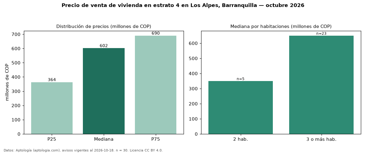 Precio de venta de vivienda en estrato 4 en Los Alpes, Barranquilla — octubre 2026