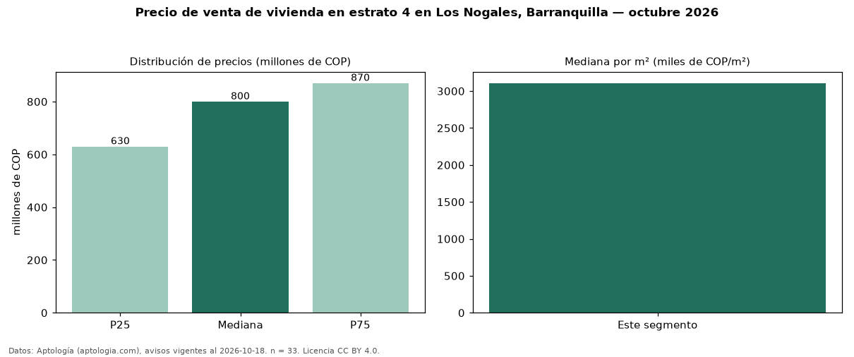 Precio de venta de vivienda en estrato 4 en Los Nogales, Barranquilla — octubre 2026