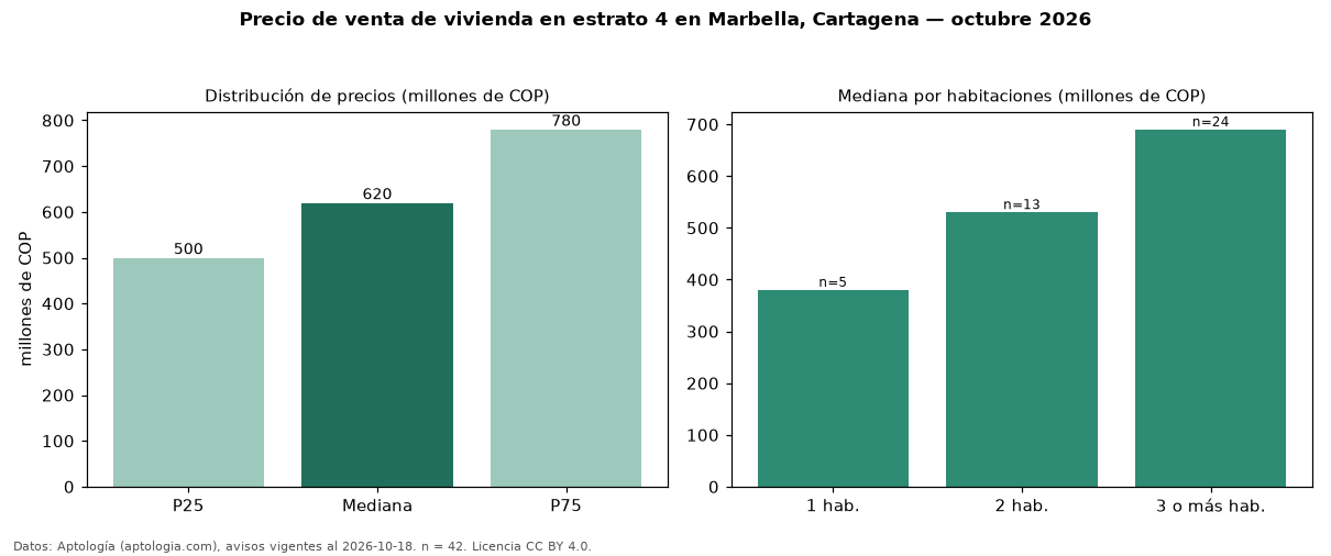 Precio de venta de vivienda en estrato 4 en Marbella, Cartagena — octubre 2026