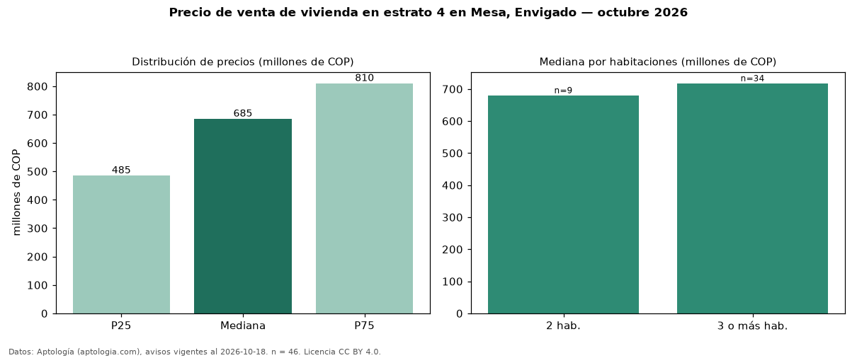Precio de venta de vivienda en estrato 4 en Mesa, Envigado — octubre 2026
