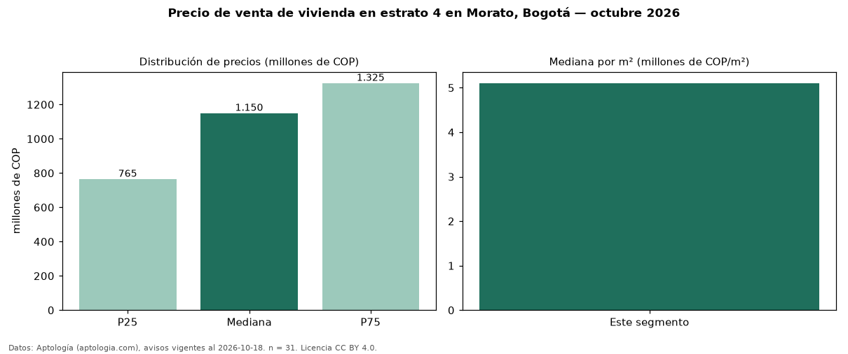 Precio de venta de vivienda en estrato 4 en Morato, Bogotá — octubre 2026