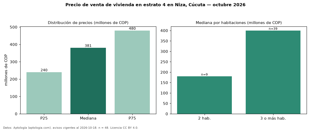 Precio de venta de vivienda en estrato 4 en Niza, Cúcuta — octubre 2026