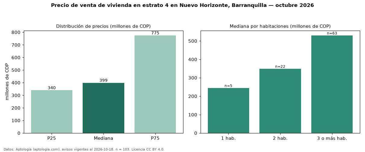Precio de venta de vivienda en estrato 4 en Nuevo Horizonte, Barranquilla — octubre 2026
