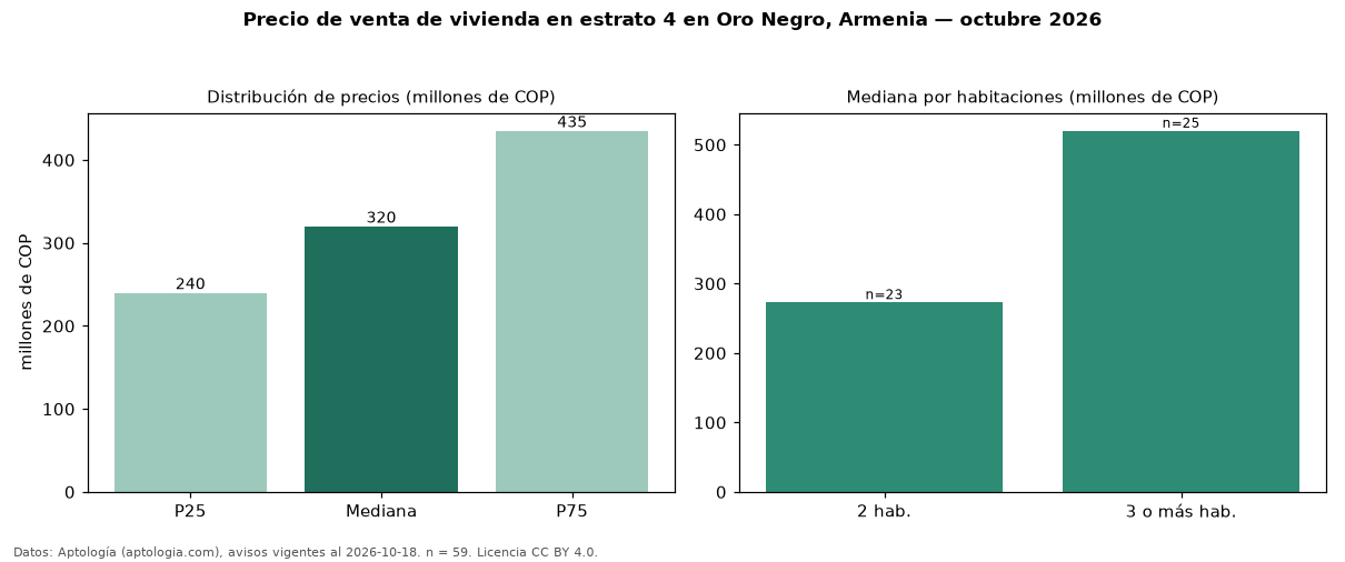 Precio de venta de vivienda en estrato 4 en Oro Negro, Armenia — octubre 2026
