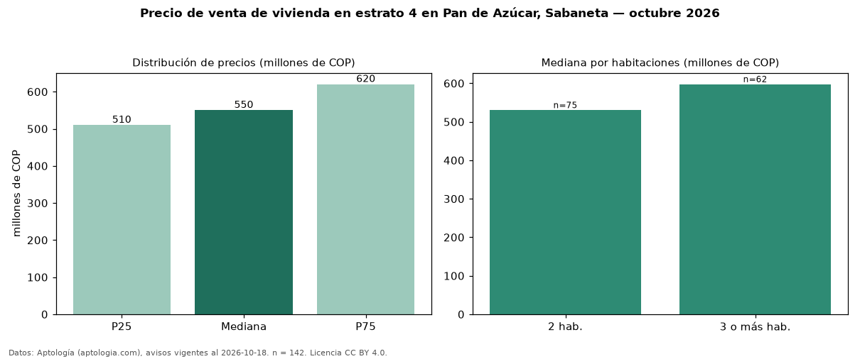 Precio de venta de vivienda en estrato 4 en Pan de Azúcar, Sabaneta — octubre 2026