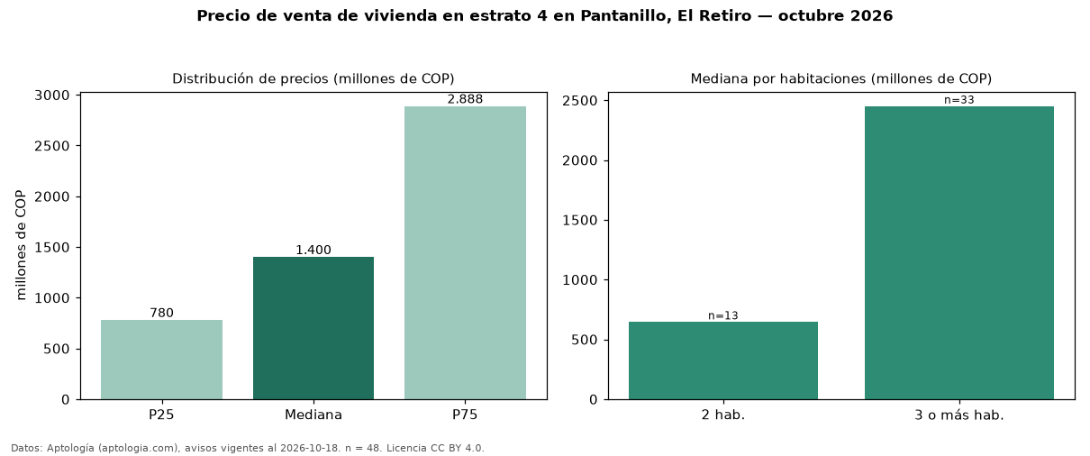 Precio de venta de vivienda en estrato 4 en Pantanillo, El Retiro — octubre 2026