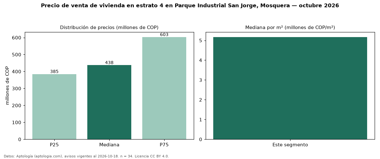 Precio de venta de vivienda en estrato 4 en Parque Industrial San Jorge, Mosquera — octubre 2026
