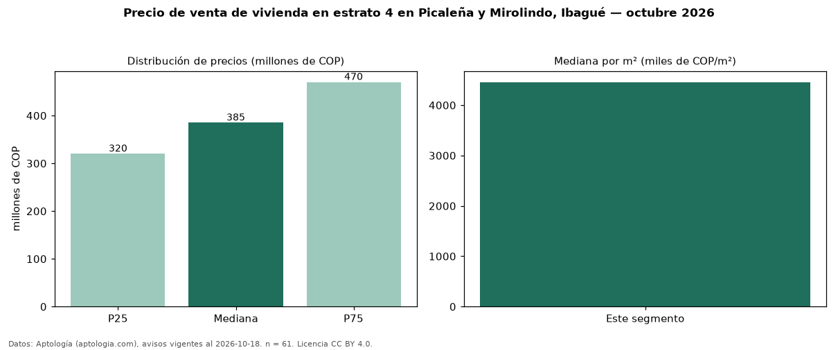 Precio de venta de vivienda en estrato 4 en Picaleña y Mirolindo, Ibagué — octubre 2026